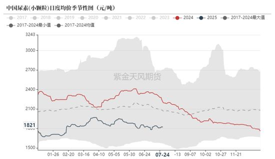 氯化銨價格與尿素價格的關(guān)系？